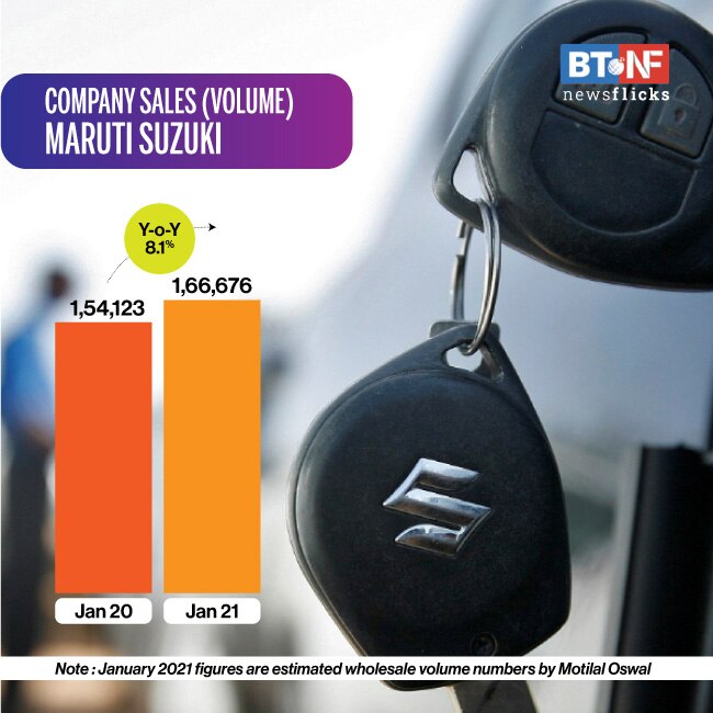 Auto sales see uptick in January; Maruti Suzuki leads the pack 