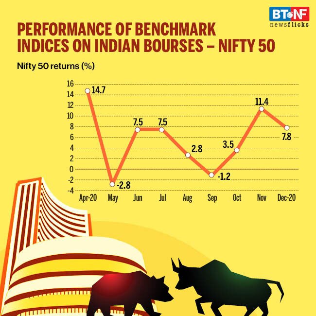 Stock markets touch new highs in December; Rupee gets stronger