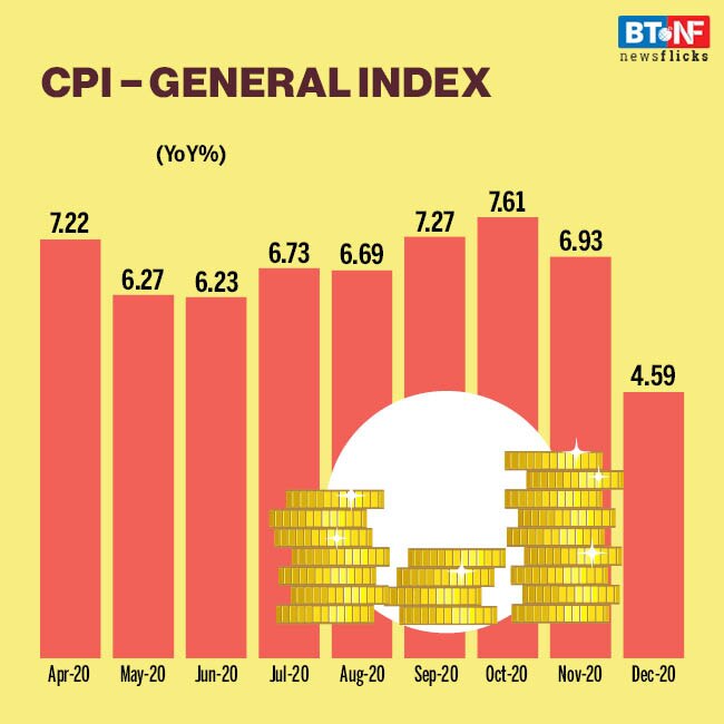 Retail Inflation falls to 4.6% in Dec from 6.9% in Nov 2020