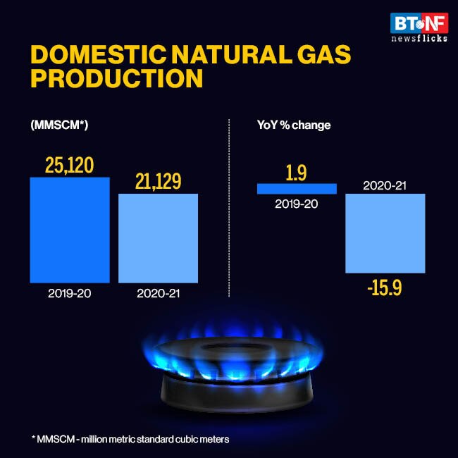 Domestic natural gas production declines 15.9% during 9M-FY21 