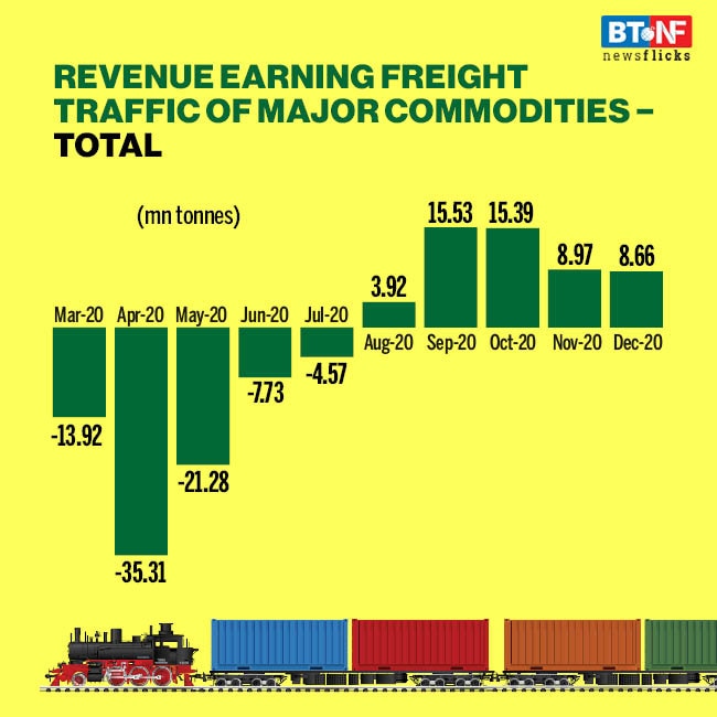 Railways carried 118.3 mn tonnes of freight during Dec 2020 
