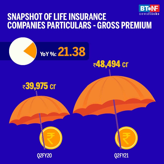 Life Insurance firms report 21.4% growth in new premium in Q2