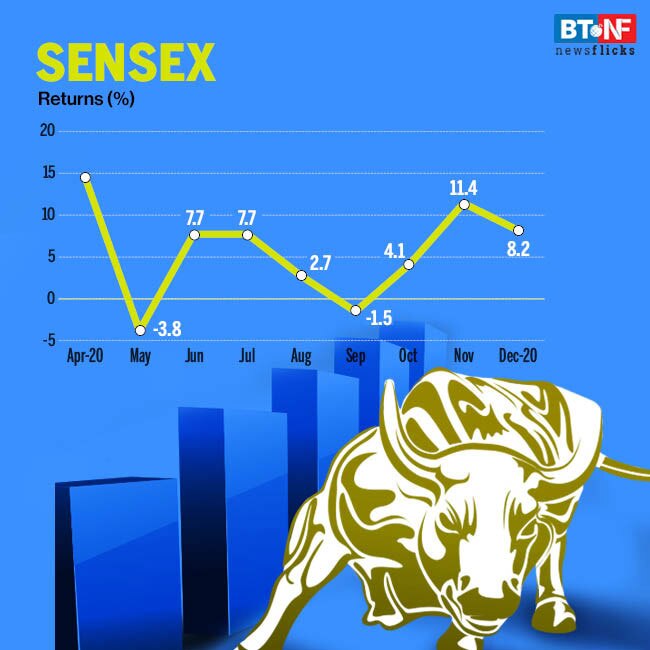 Stock markets touch new highs in December; Rupee gets stronger