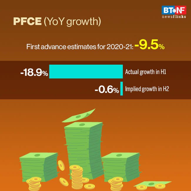 Govt to increase spending; economic recovery anticipated in H2 FY21
