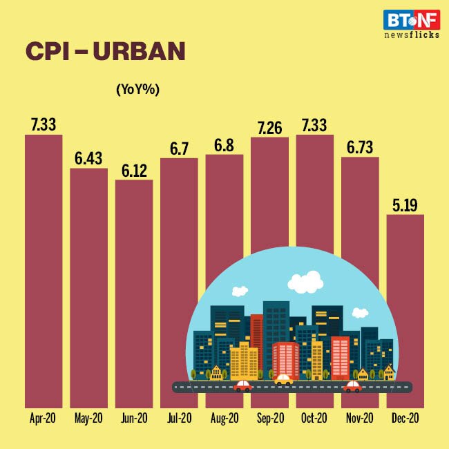 Retail Inflation falls to 4.6% in Dec from 6.9% in Nov 2020