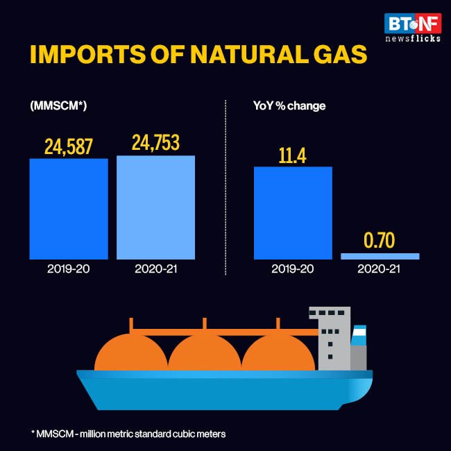 Domestic natural gas production declines 15.9% during 9M-FY21 