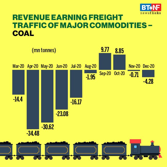 Railways carried 118.3 mn tonnes of freight during Dec 2020 