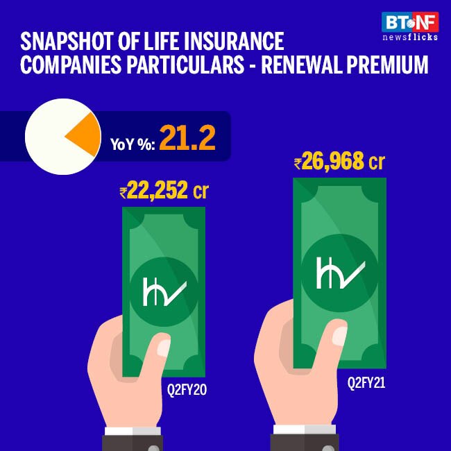 Life Insurance firms report 21.4% growth in new premium in Q2