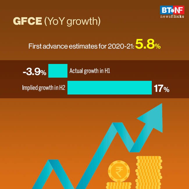 Govt to increase spending; economic recovery anticipated in H2 FY21
