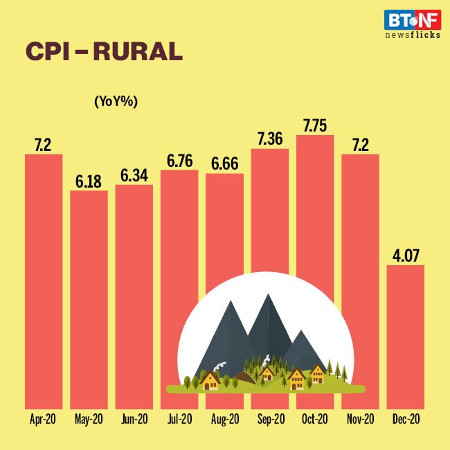 Retail Inflation falls to 4.6% in Dec from 6.9% in Nov 2020