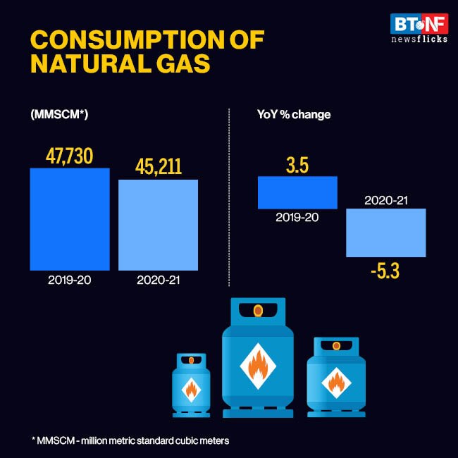 Domestic natural gas production declines 15.9% during 9M-FY21 
