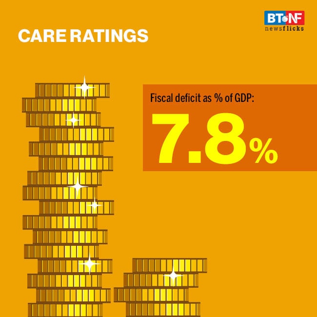 India's FY21 fiscal deficit estimated at 6-9% of GDP 