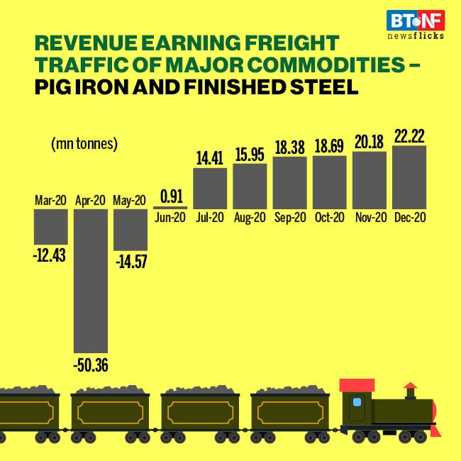 Railways carried 118.3 mn tonnes of freight during Dec 2020 