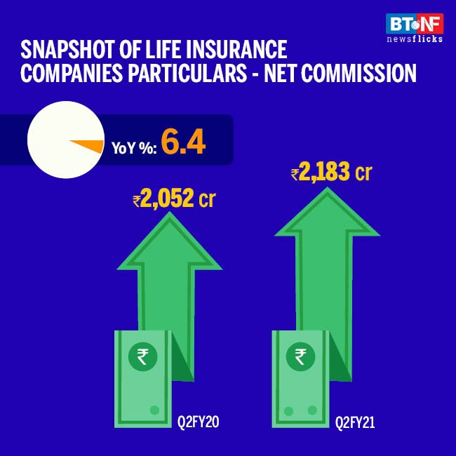 Life Insurance firms report 21.4% growth in new premium in Q2