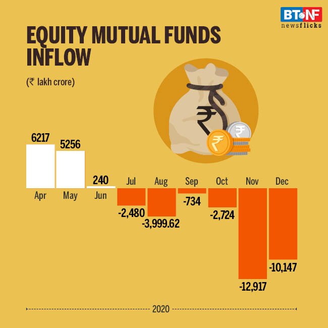 SIP, FPI, FII: What dominated equity inflows in 2020?  
