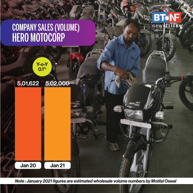 Auto sales see uptick in January; Maruti Suzuki leads the pack 