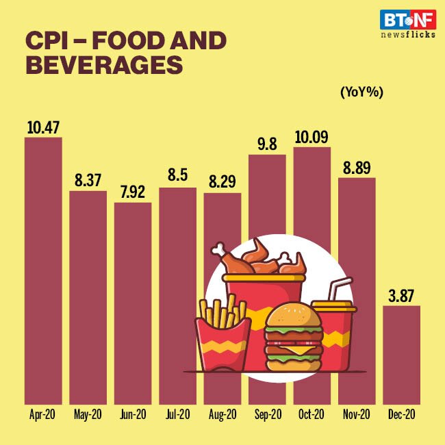 Retail Inflation falls to 4.6% in Dec from 6.9% in Nov 2020