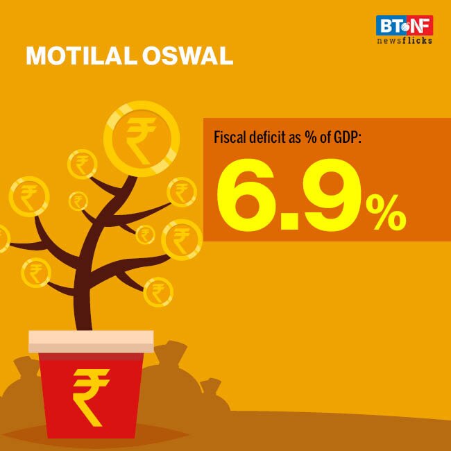 India's FY21 fiscal deficit estimated at 6-9% of GDP 