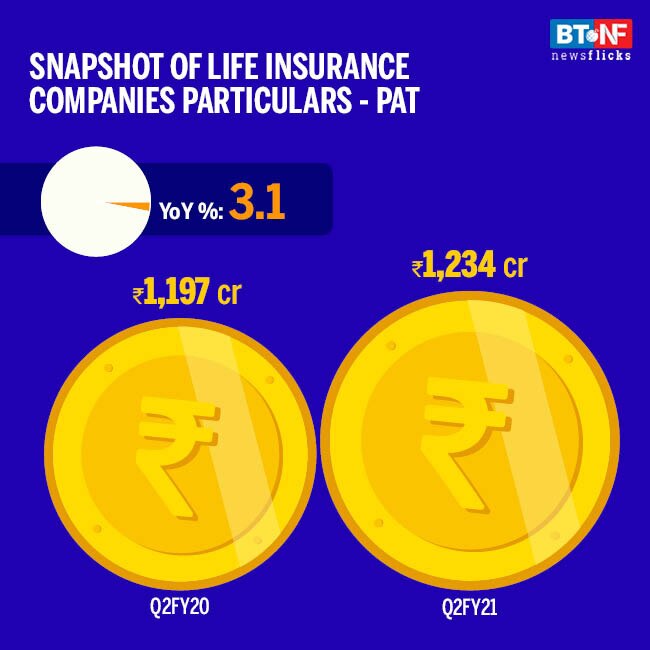 Life Insurance firms report 21.4% growth in new premium in Q2