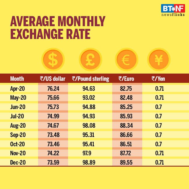 Stock markets touch new highs in December; Rupee gets stronger