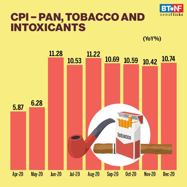 Retail Inflation falls to 4.6% in Dec from 6.9% in Nov 2020