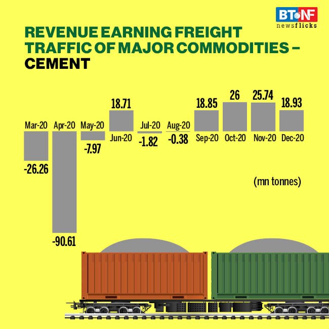 Railways carried 118.3 mn tonnes of freight during Dec 2020 
