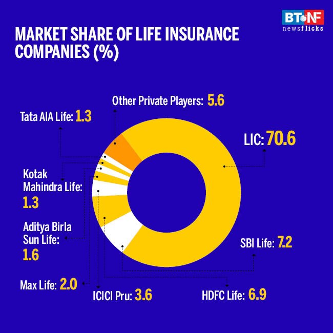 Life Insurance firms report 21.4% growth in new premium in Q2