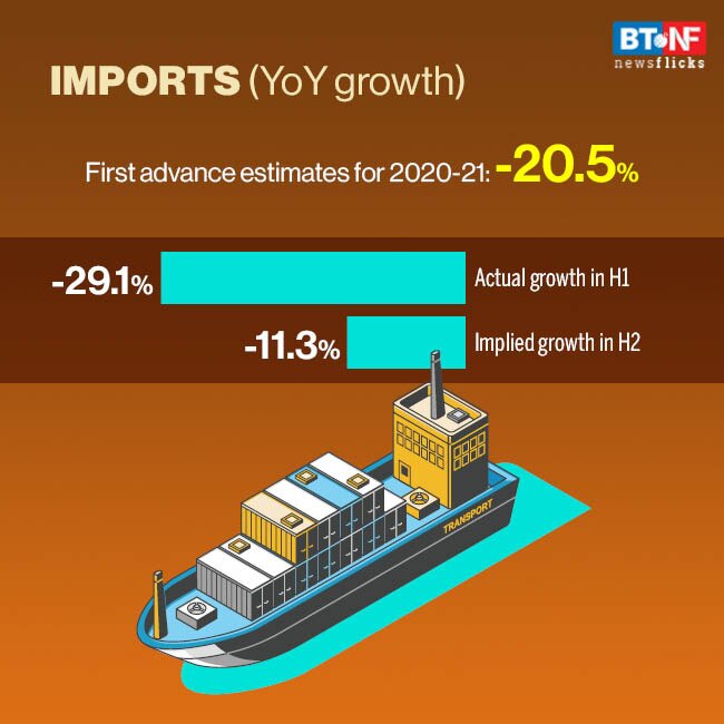 Govt to increase spending; economic recovery anticipated in H2 FY21