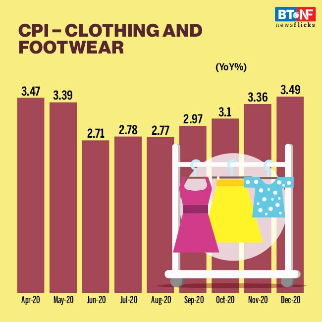 Retail Inflation falls to 4.6% in Dec from 6.9% in Nov 2020