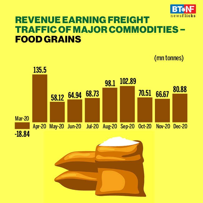 Railways carried 118.3 mn tonnes of freight during Dec 2020 