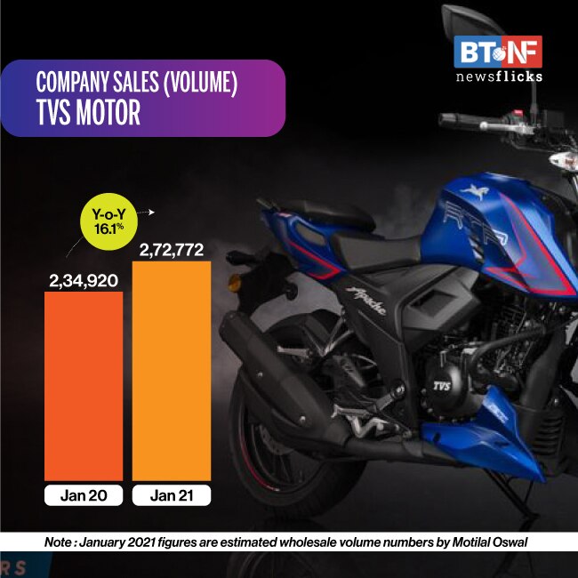 Auto sales see uptick in January; Maruti Suzuki leads the pack 