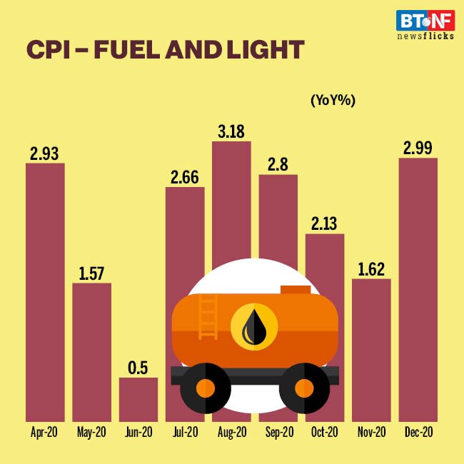 Retail Inflation falls to 4.6% in Dec from 6.9% in Nov 2020