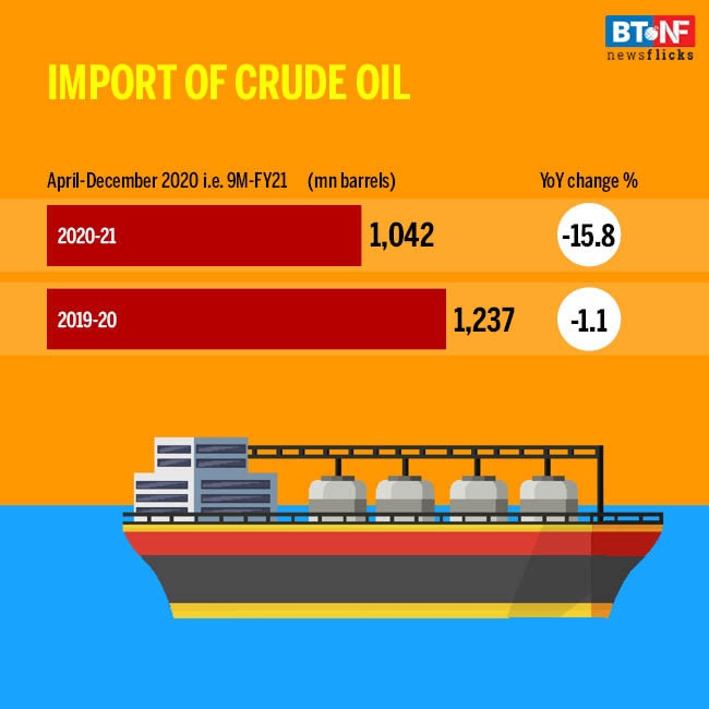 Domestic crude oil prod falls 5.7% in 9M-FY21 