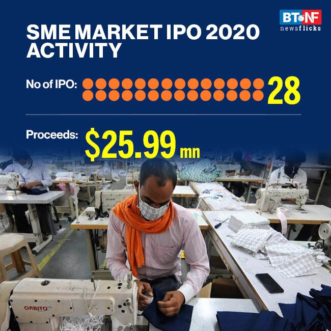 Indian stock exchanges ranked 9th globally in number of IPOs in 2020 