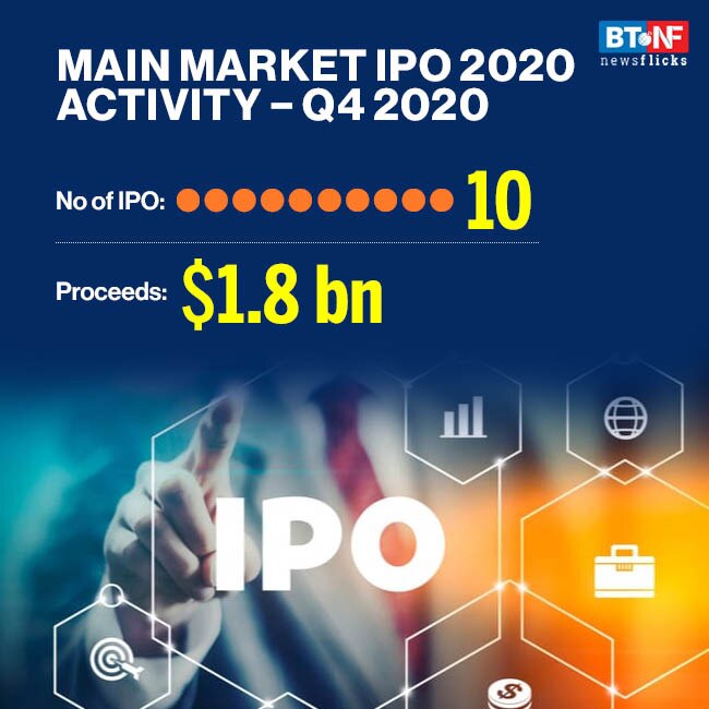 Indian stock exchanges ranked 9th globally in number of IPOs in 2020 