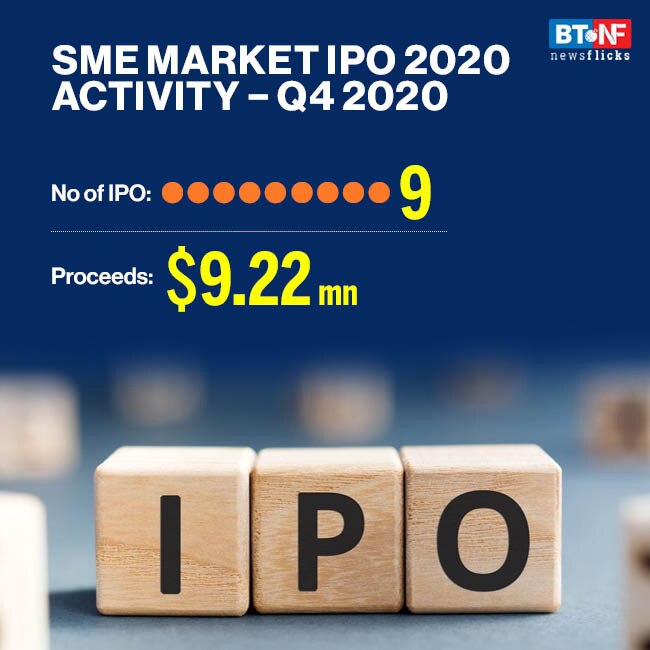 Indian stock exchanges ranked 9th globally in number of IPOs in 2020 