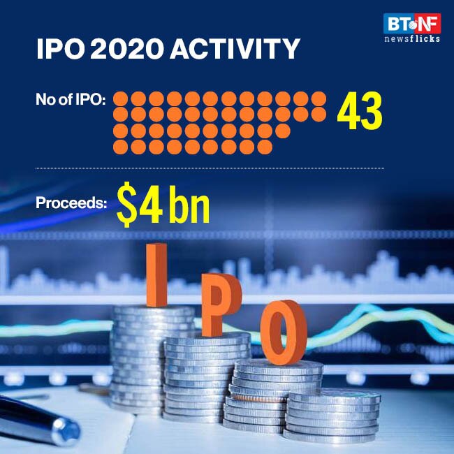 Indian stock exchanges ranked 9th globally in number of IPOs in 2020 