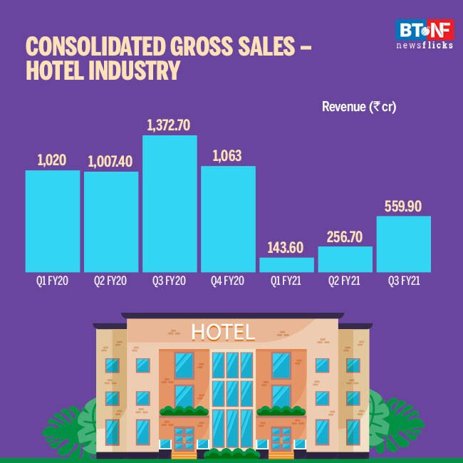 Hotel industry performance improves in December quarter