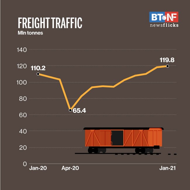 Railways freight traffic hits record high in January 2021 