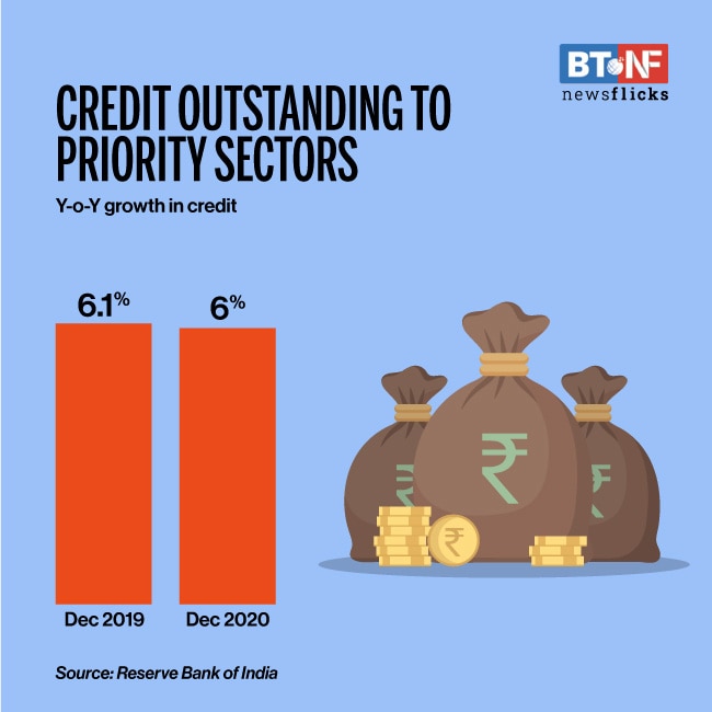 32% of non-food credit towards priority sector in Dec