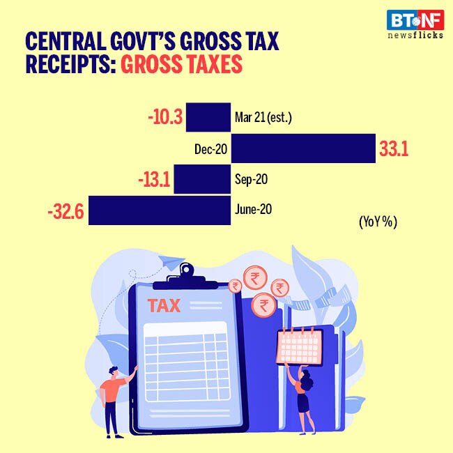 Union Budget projects drop in tax receipts for Q4 FY21