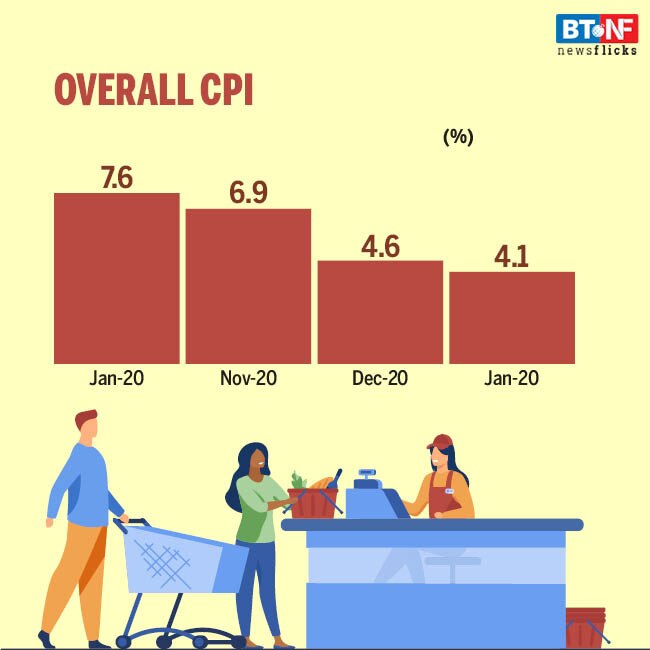 Retail inflation at 16-month low in January 2021 
