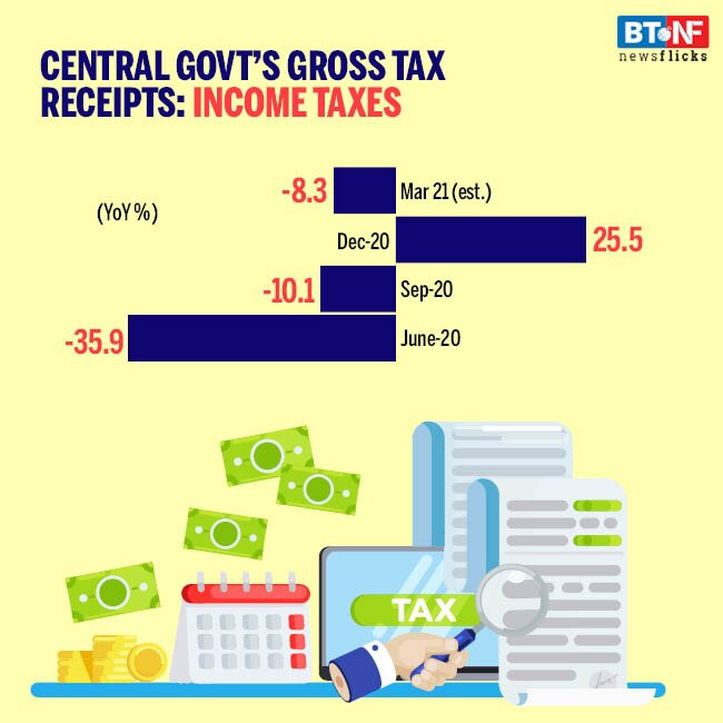 Union Budget projects drop in tax receipts for Q4 FY21