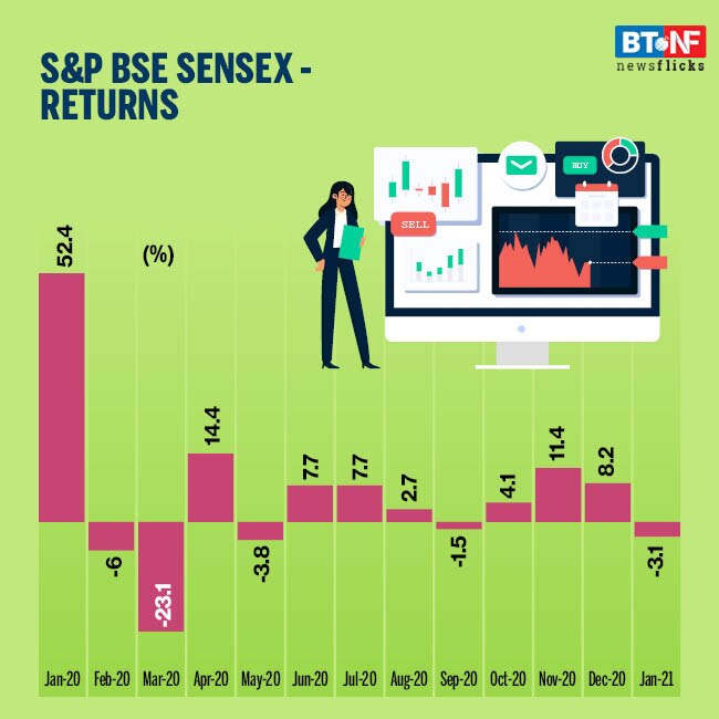 How financial market performed in January 2021