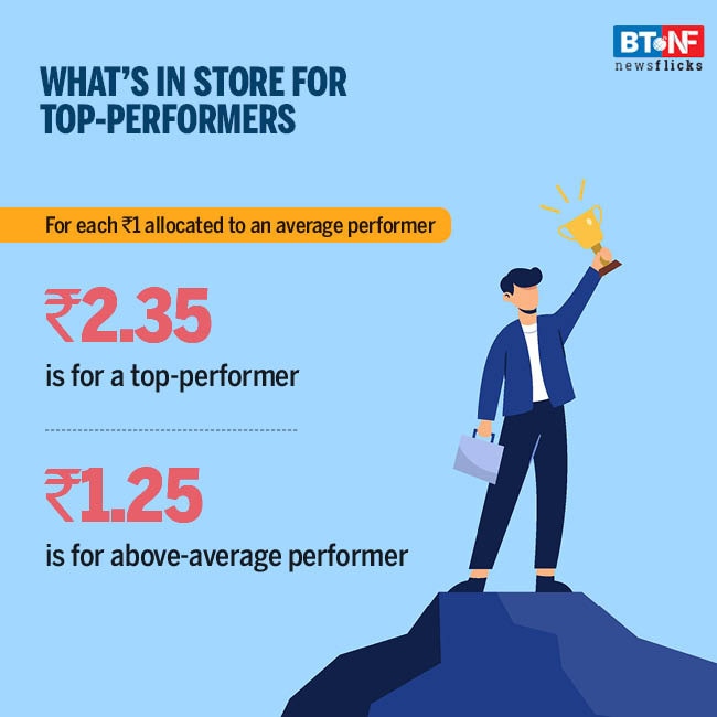 India Inc employees to get a 6.4% average salary hike in 2021  