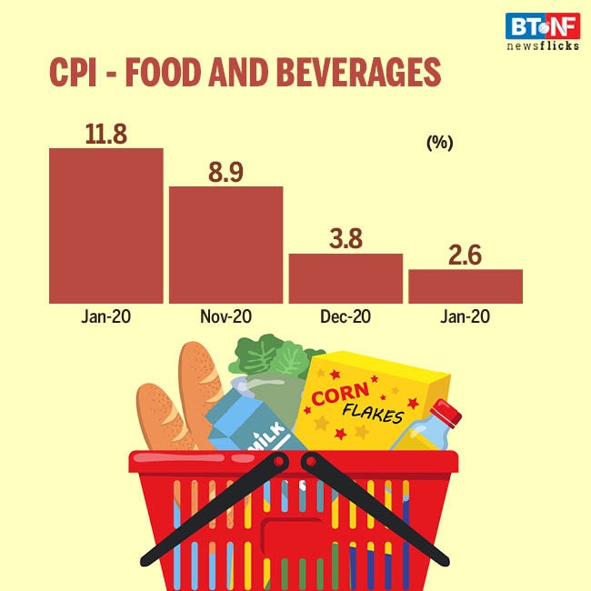 Retail inflation at 16-month low in January 2021 