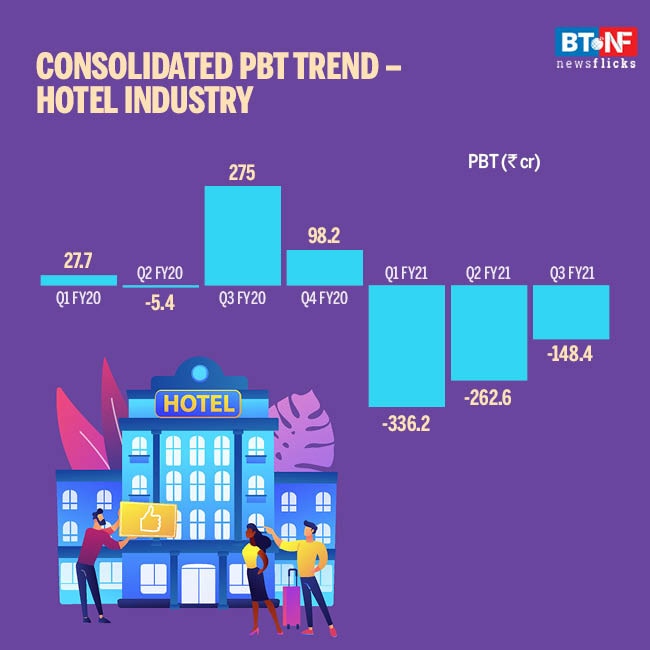Hotel industry performance improves in December quarter