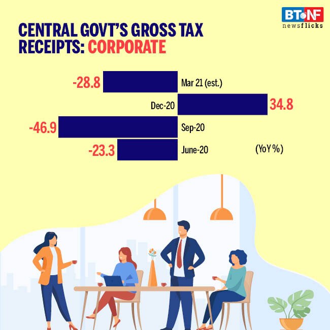 Union Budget projects drop in tax receipts for Q4 FY21