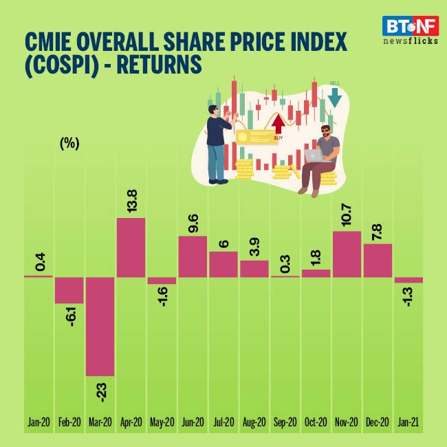 How financial market performed in January 2021