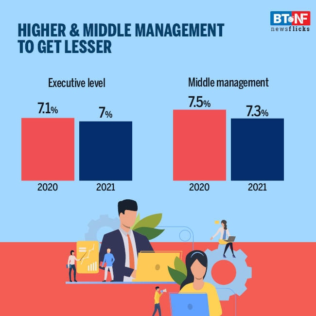 India Inc employees to get a 6.4% average salary hike in 2021  